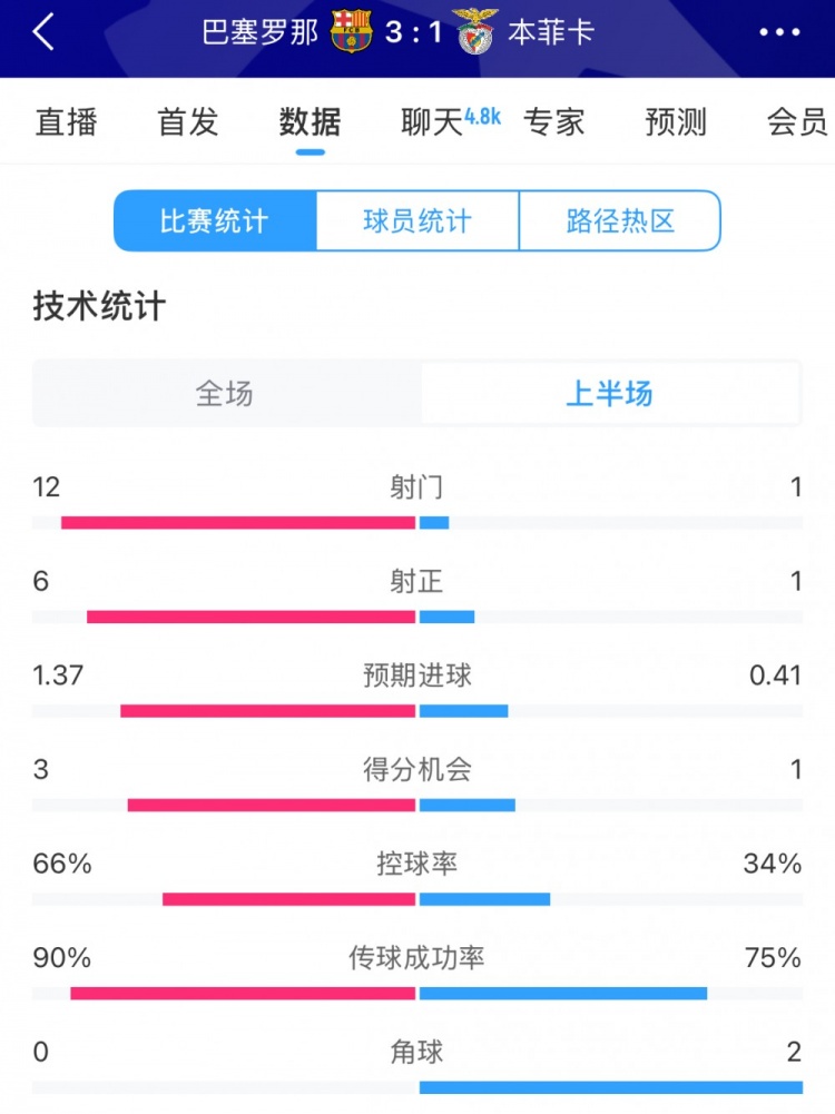  巴薩vs本菲卡半場(chǎng)數(shù)據(jù)：射門(mén)12-1，射正6-1，控球率66%-34%