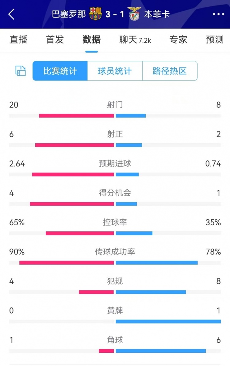  巴薩vs本菲卡數(shù)據(jù)：射門20-8、射正6-2、得分機(jī)會4-1、角球1-6