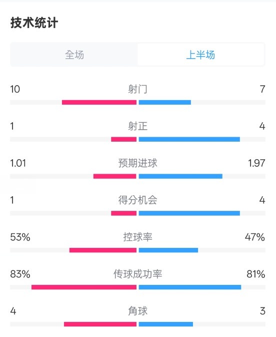  利物浦半場0-1巴黎數(shù)據(jù)：射門10-7，射正1-4，犯規(guī)5-0