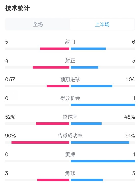  國(guó)米半場(chǎng)1-1費(fèi)耶諾德數(shù)據(jù)：射門(mén)5-6，射正4-3，控球率52%-48%