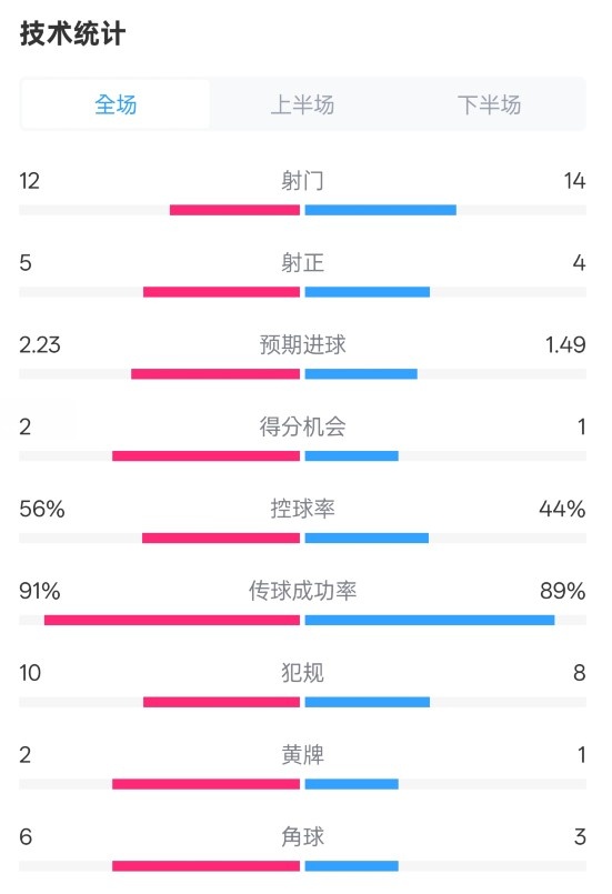  國(guó)米2-1費(fèi)耶諾德全場(chǎng)數(shù)據(jù)：射門(mén)12-14，射正5-4，控球率56%-44%