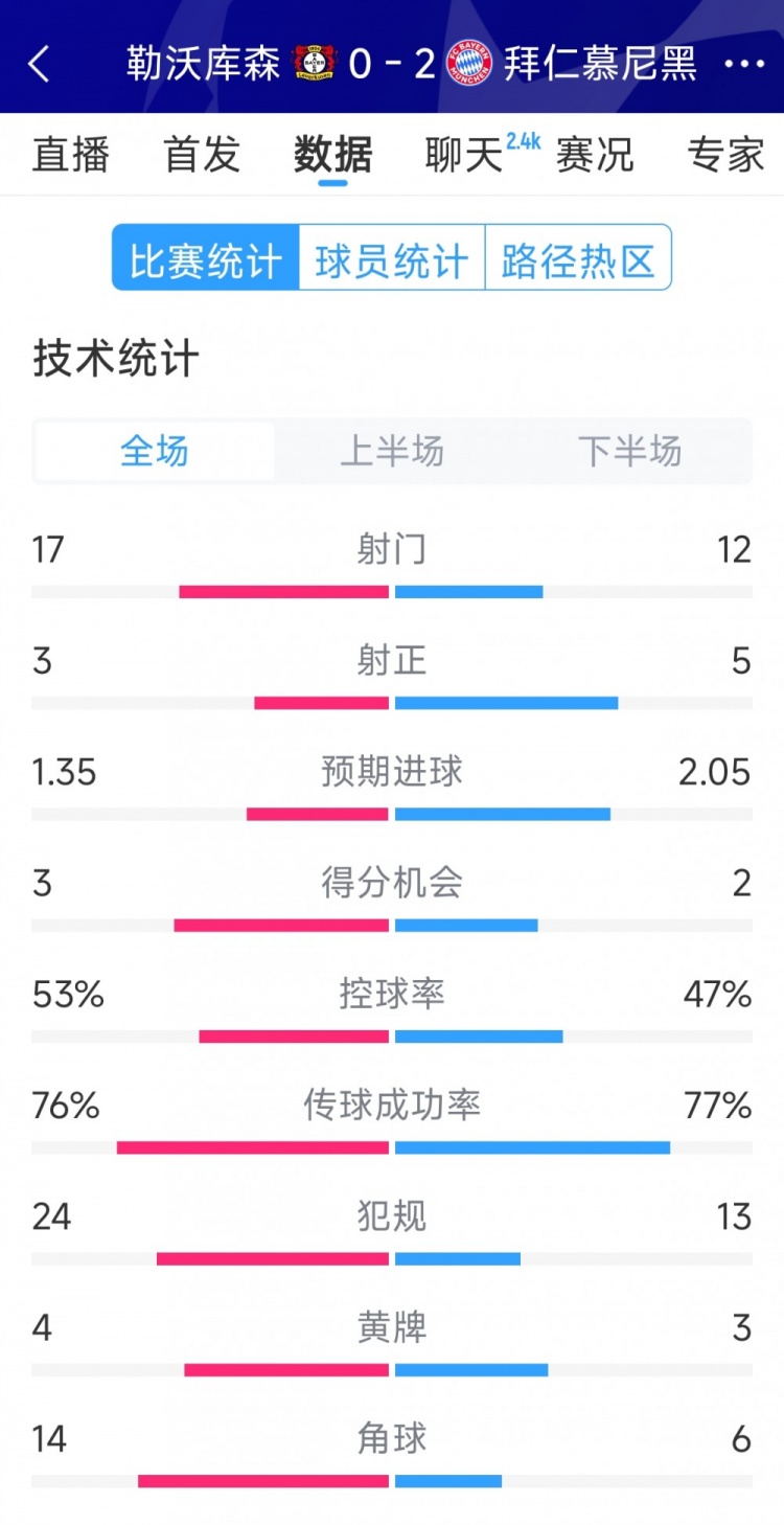  效率致勝，拜仁2-0勒沃庫(kù)森全場(chǎng)數(shù)據(jù)：射門(mén)12-17，射正5-3