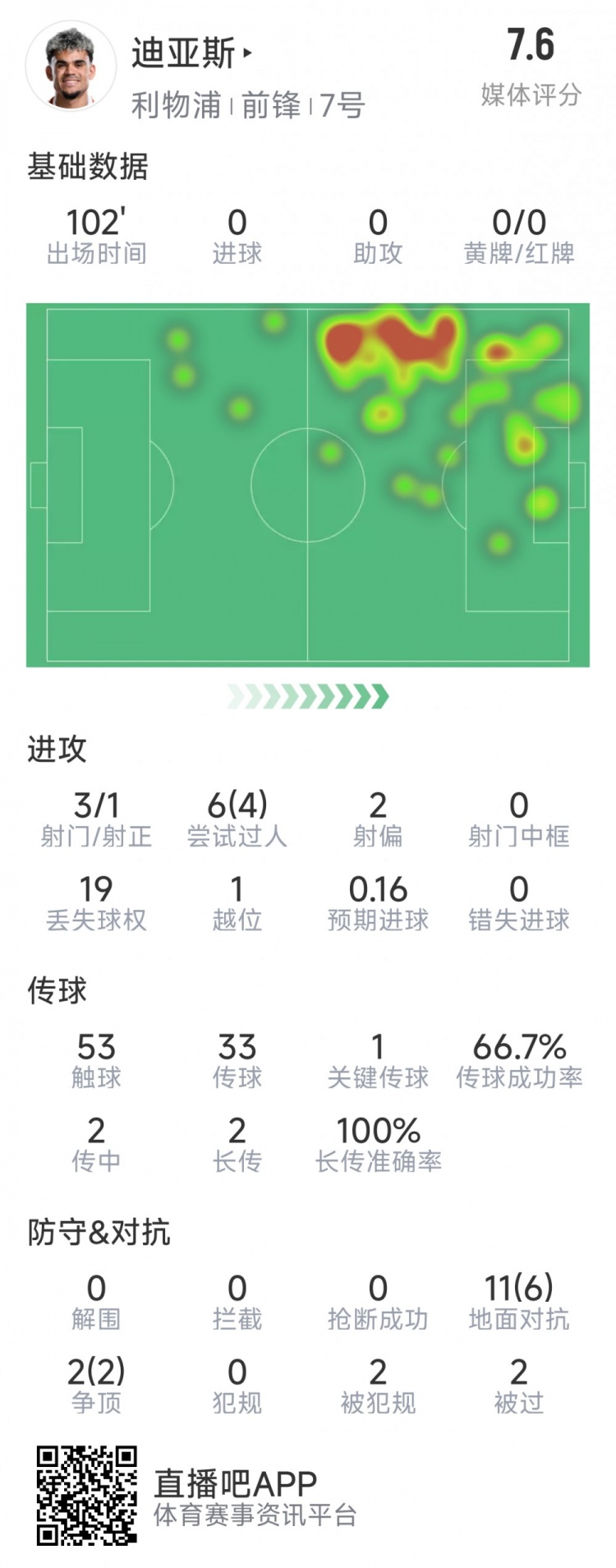  迪亞斯本場數(shù)據(jù)：3射1正，6次過人4次成功，1次關(guān)鍵傳球