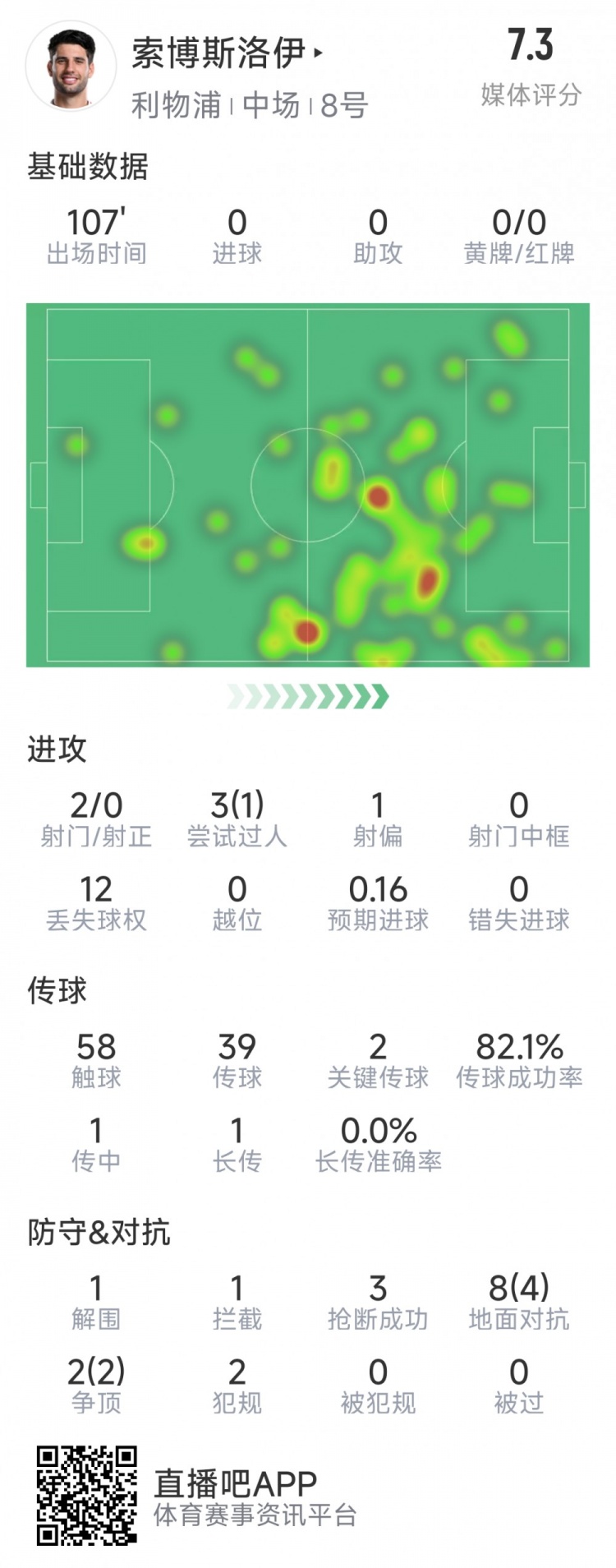  索博斯洛伊本場數(shù)據(jù)：2次射門，3次搶斷，10次對(duì)抗6次成功