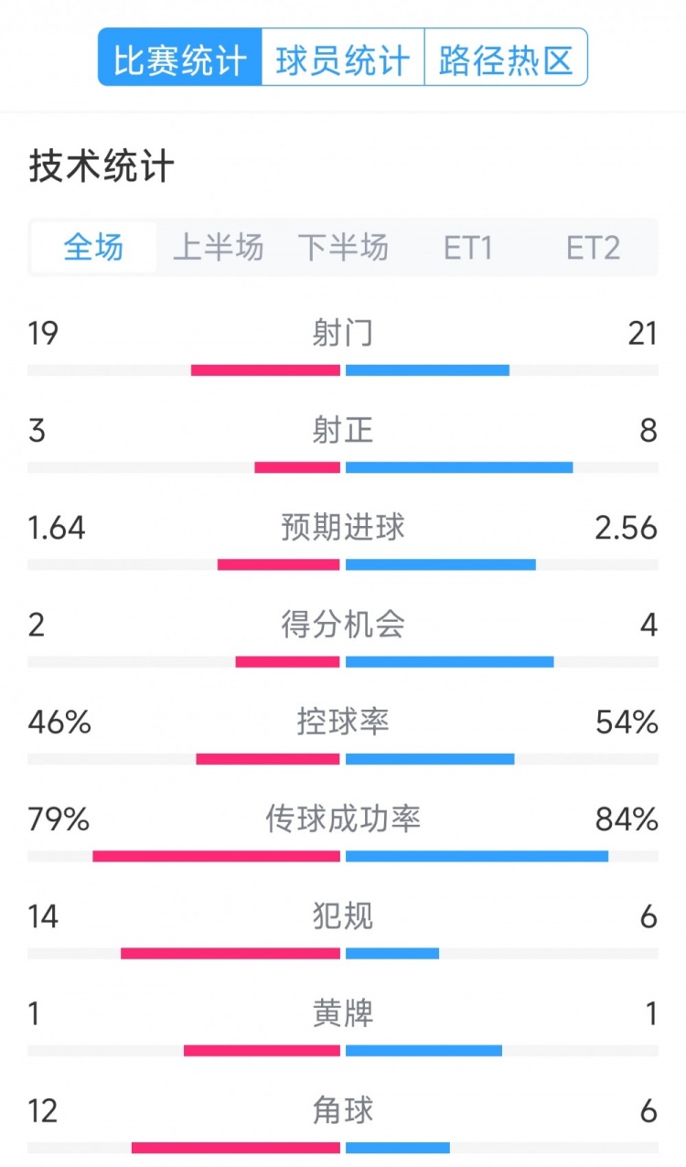  點(diǎn)球決勝，利物浦vs巴黎120分鐘比賽數(shù)據(jù)：射門19-21，射正3-8