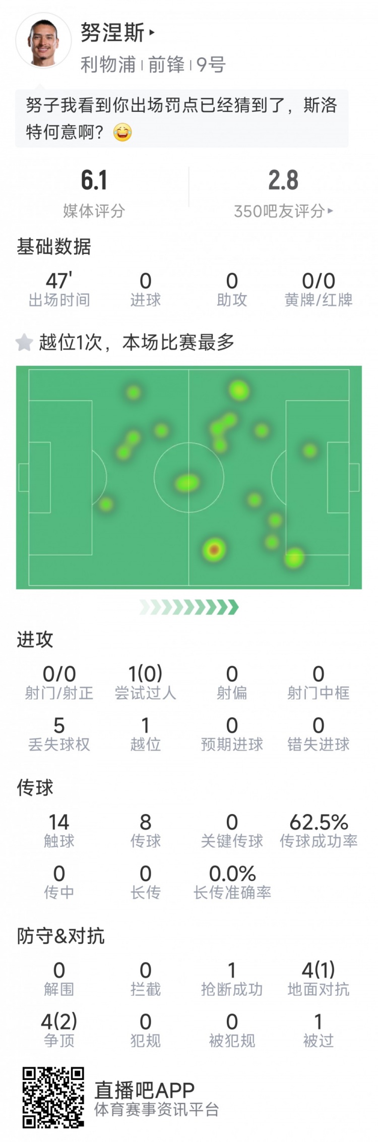  努涅斯本場數(shù)據(jù)：0射門，8對抗3成功，點球大戰(zhàn)罰丟點球