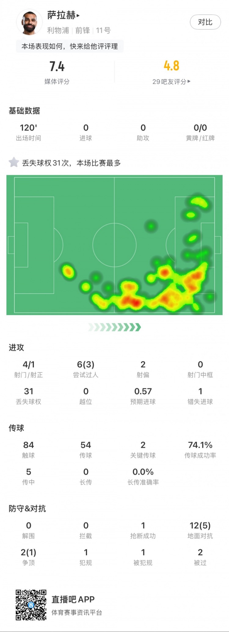  薩拉赫本場數(shù)據(jù)：4射1正，2次關鍵傳球，31次丟失球權