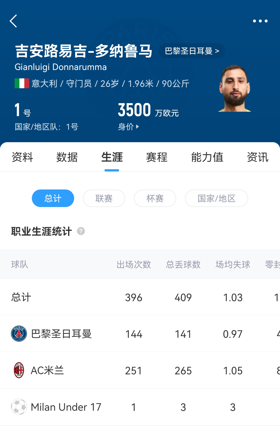  十年后應(yīng)該還在踢！多納魯馬16歲首秀 生涯出場(chǎng)486次現(xiàn)在才26歲！