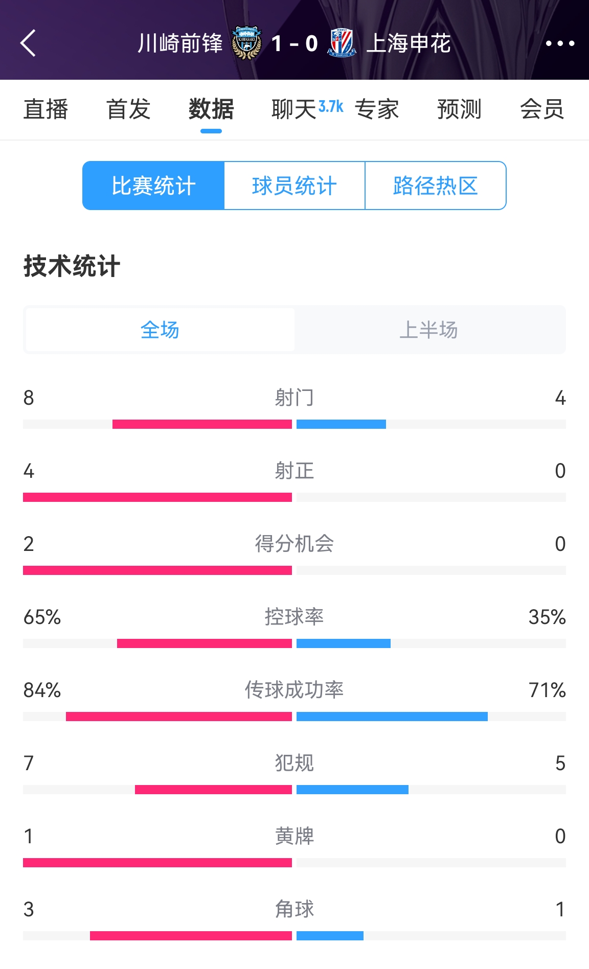  加油?。∩昊ò雸?chǎng)0-1川崎數(shù)據(jù)：射正0比4，控球率35%比65%