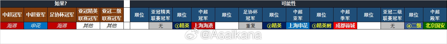  25-26賽季中超亞冠名額確定：海港、申花、蓉城精英賽，國(guó)安亞冠2