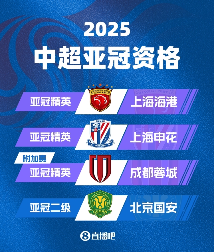  中超下賽季亞冠名額確定！海港&申花正賽，蓉城附加賽，國(guó)安亞冠2