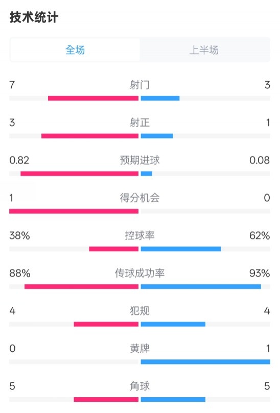  馬競(jìng)半場(chǎng)1-0皇馬數(shù)據(jù)：射門7-3，射正3-1，控球率38%-62%