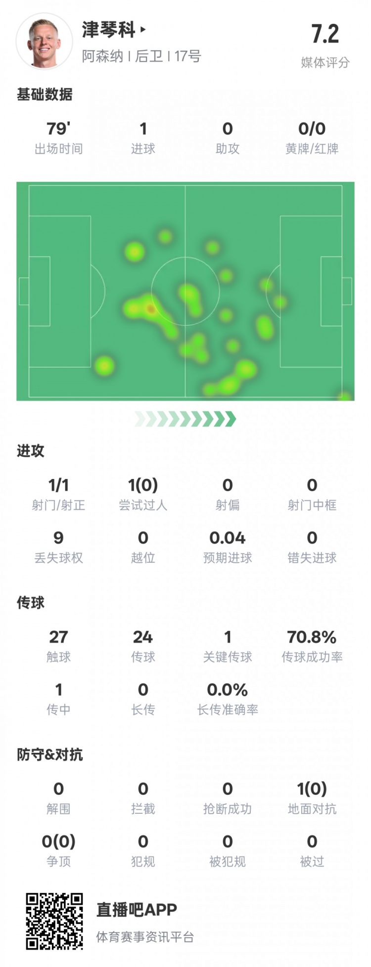  津琴科本場數(shù)據(jù)：1射正1進球1關(guān)鍵傳球，評分7.2
