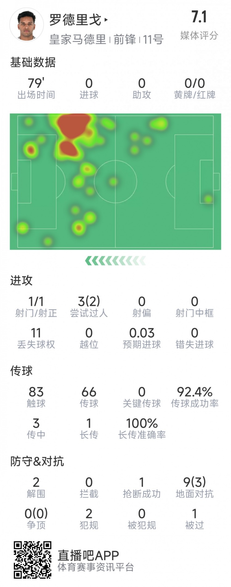  羅德里戈本場數(shù)據(jù)：1次射門，3次過人2次成功，2解圍，1搶斷