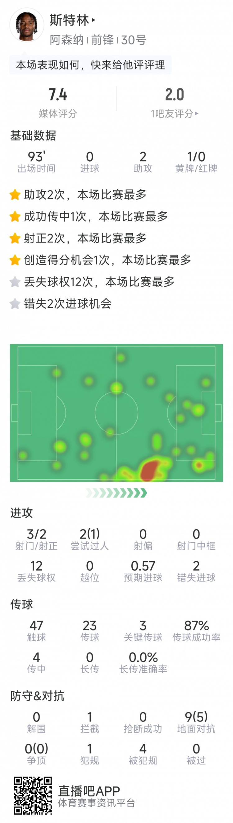  斯特林本場數(shù)據(jù)：2次助攻，3次關鍵傳球，3射2正，2次錯失良機
