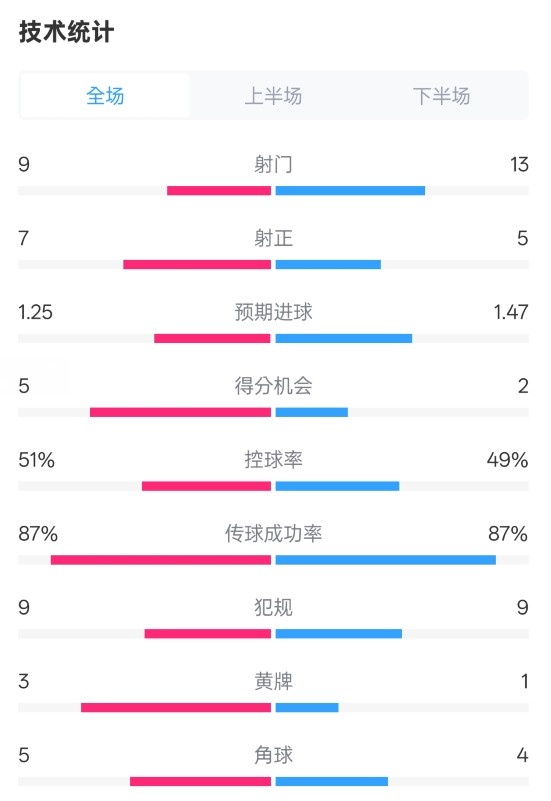  阿森納2-2埃因霍溫全場數(shù)據(jù)：射門9-13，射正7-5，控球率51%-49%