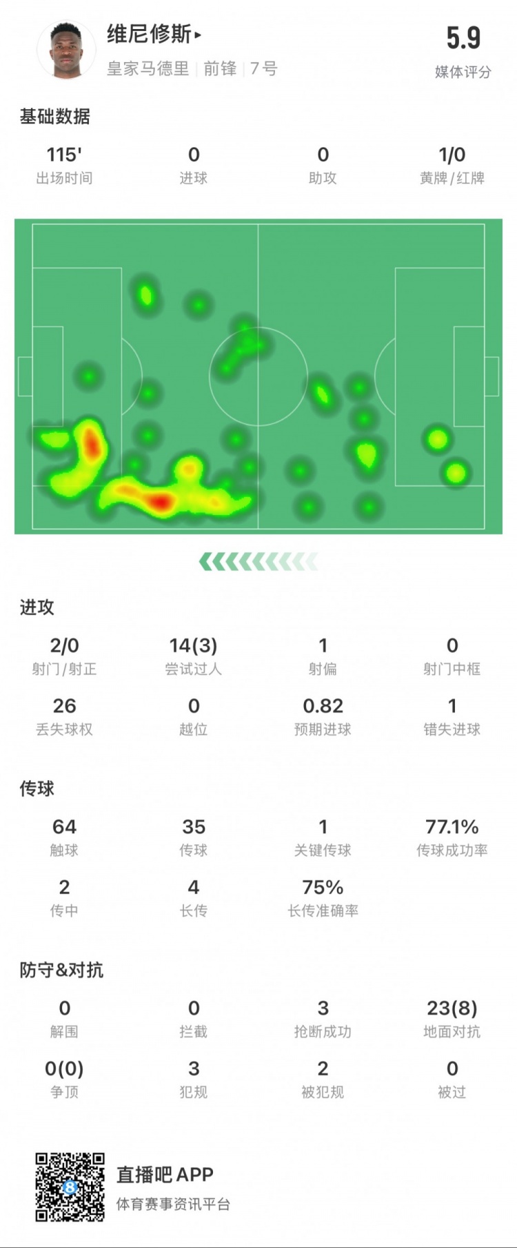  維尼修斯本場數(shù)據(jù)：1次錯失點球，14次過人3次成功，獲評5.9分