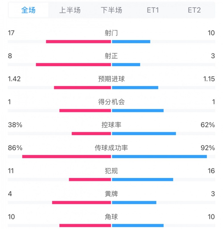  馬競1-0皇馬兩隊數(shù)據(jù)：射門17-10，射正8-3，控球率38%-62%