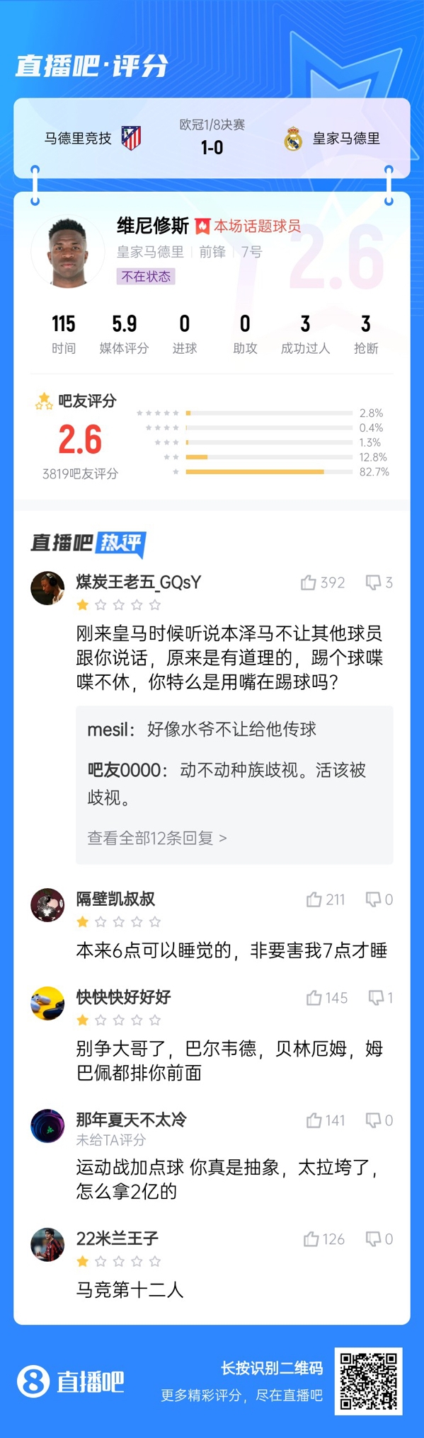  雖然晉級但...吧友不滿維尼修斯表現(xiàn)：2.6分！全隊為你擦屁股