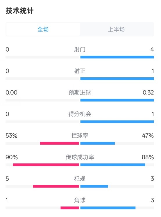  0射門(mén)！切爾西半場(chǎng)0-0哥本哈根數(shù)據(jù)：射門(mén)0-4，控球率53%-47%