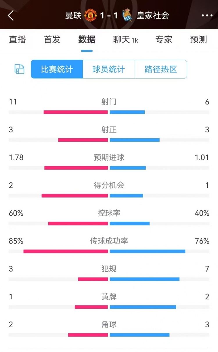  曼聯(lián)半場(chǎng)數(shù)據(jù)：射門(mén)11-6、射正3-3、得分機(jī)會(huì)2-1，犯規(guī)3-7