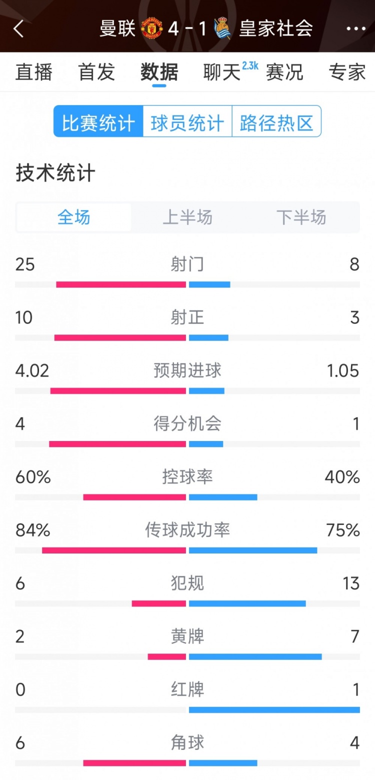  曼聯(lián)4-1皇家社會全場數(shù)據(jù)：射門25-8，射正10-3，得分機會4-1