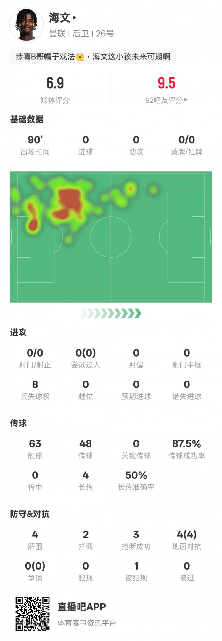  海文本場(chǎng)數(shù)據(jù)：4解圍2攔截3搶斷&4次地面對(duì)抗均成功，評(píng)分6.9