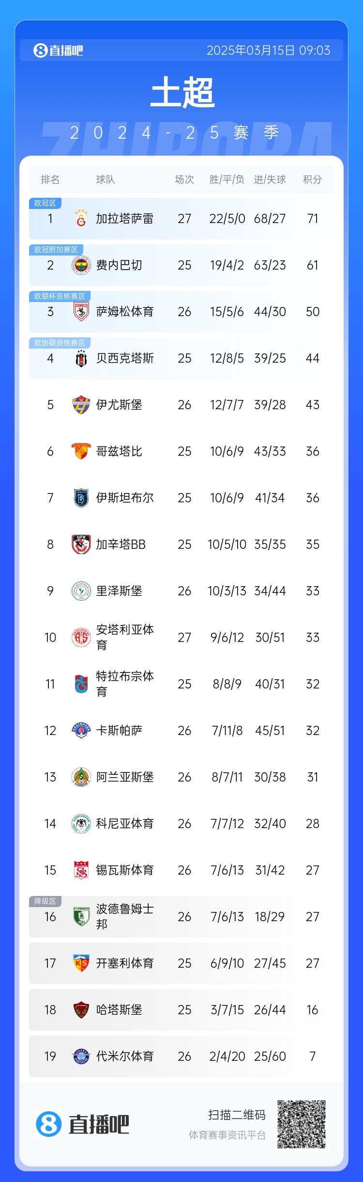  27輪不敗！加拉塔薩雷繼續(xù)領(lǐng)跑土超，多賽兩輪領(lǐng)先費(fèi)內(nèi)巴切10分