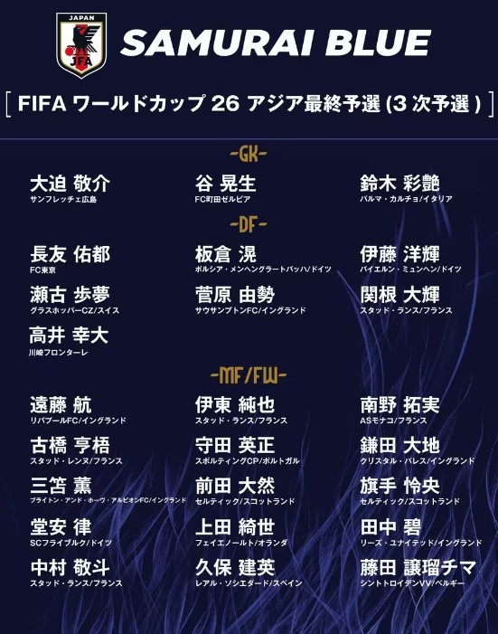  德轉(zhuǎn)：日本隊最新身價突破3億歐，25人世預(yù)賽名單合計3.05億歐元