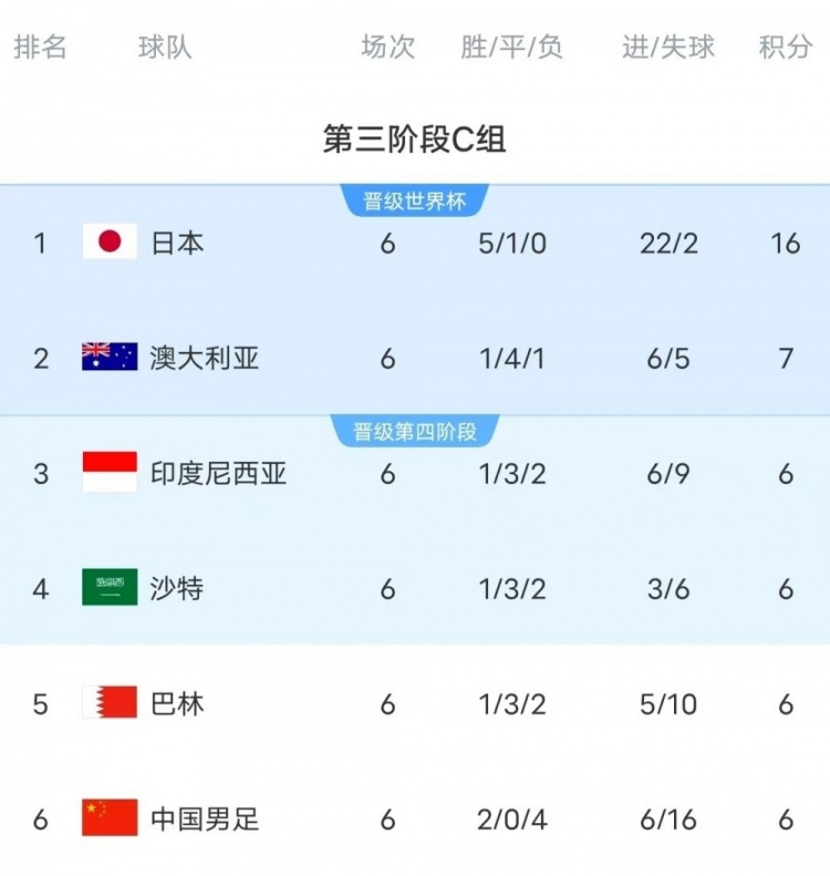  18強(qiáng)賽C組只有日本和澳大利亞凈勝球?yàn)檎龜?shù)，國(guó)足凈勝球-10
