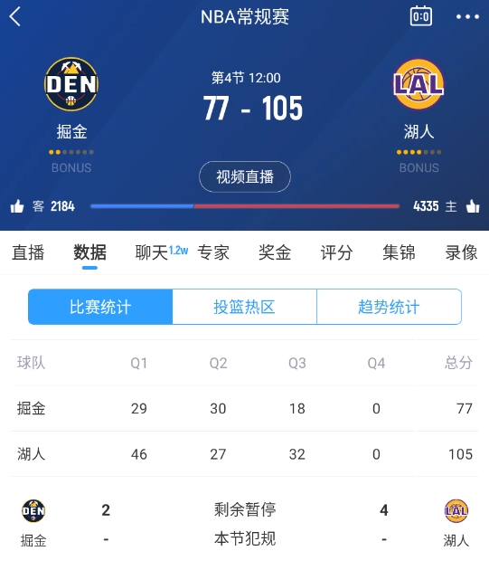  范德彪籃下補籃命中！湖人三節(jié)結(jié)束領(lǐng)先28分 本場最大領(lǐng)先！