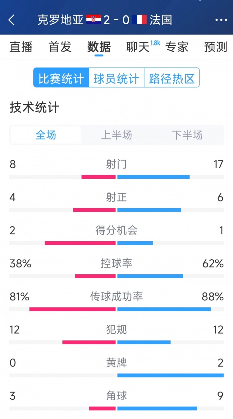  效率差距，法國0-2克羅地亞全場數(shù)據(jù)：射門17-8，射正6-4