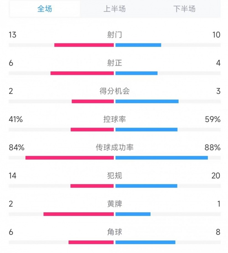  意大利vs德國數(shù)據(jù)：射門13比10、射正6比4、控球率41%比59%
