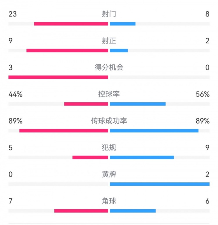  葡萄牙0-1丹麥數(shù)據(jù)：射門8-23，射正2-9，得分機會0-3