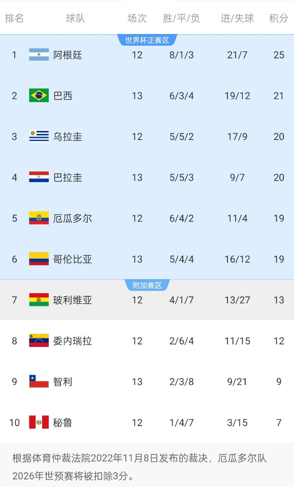  競爭激烈！南美世預(yù)賽積分榜第二和第六僅差2分，阿根廷4分領(lǐng)跑