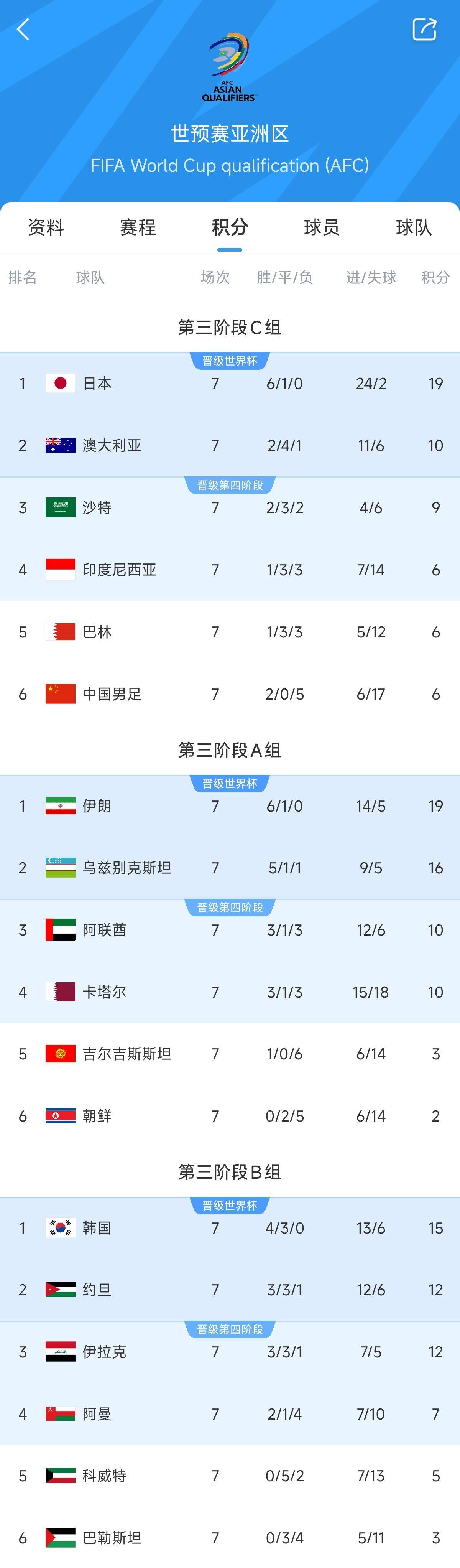  兩大巨無霸！日本&伊朗均6勝1平，前者已直通后者領(lǐng)先第三9分