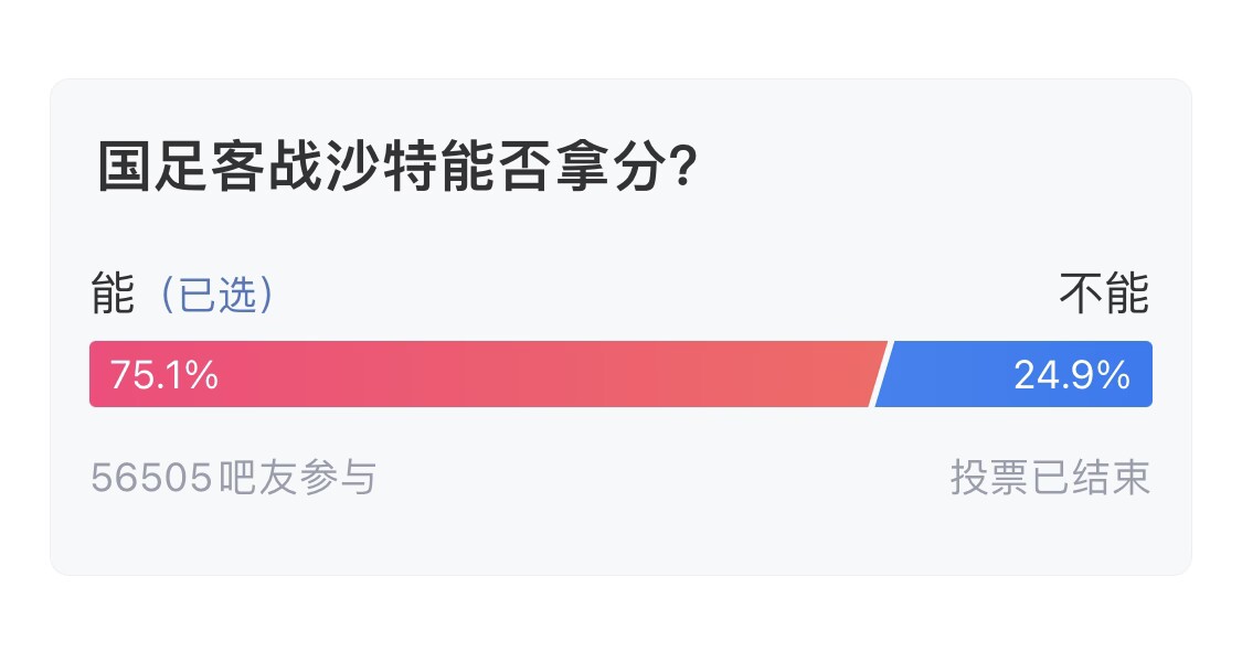  吧友們失望了！56505人參與，75.1%吧友認為國足能拿分