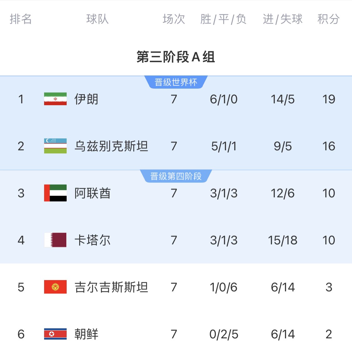  16分小組第二！烏茲別克斯坦有望首進世界杯，胡桑諾夫身價3500萬
