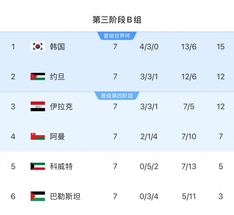  擴(kuò)軍的福利！B組2/3名約旦&伊拉克合計(jì)只進(jìn)過1次世界杯，直通2選1