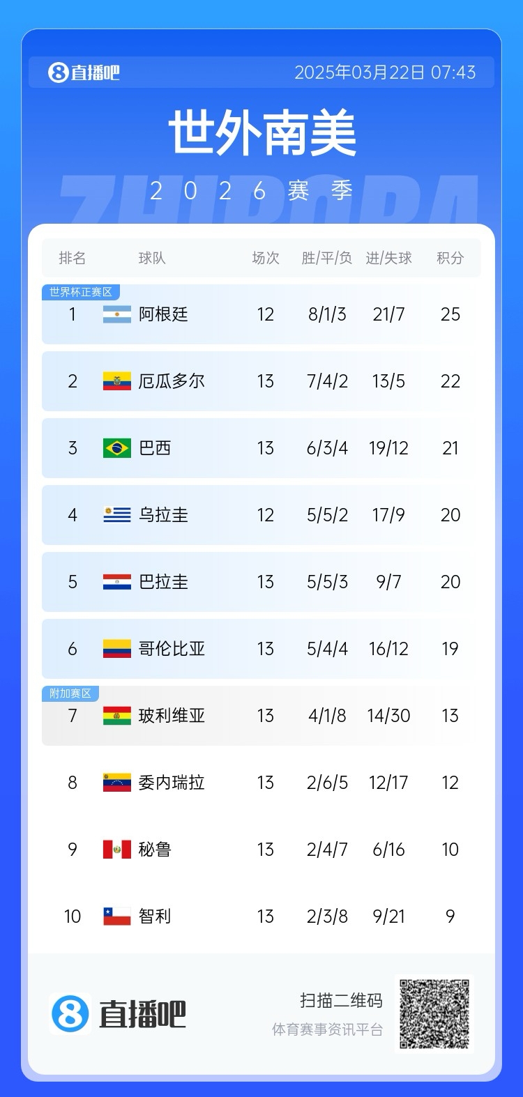  強(qiáng)！厄瓜多爾開局被扣3分，目前3連勝6場不敗，超巴西暫排第二