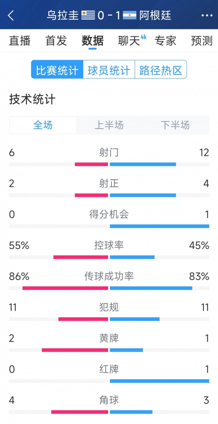  阿根廷1-0烏拉圭全場數(shù)據(jù)：射門12-6，射正4-2，得分機會1-0