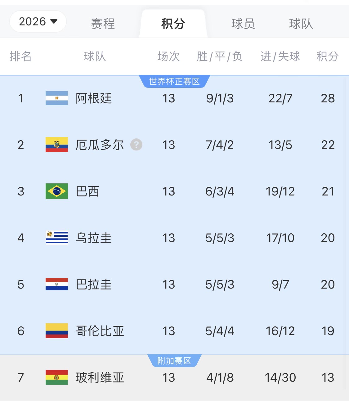  即將出線！阿根廷戰(zhàn)巴西，不敗直通美加墨世界杯，輸了也有機(jī)會