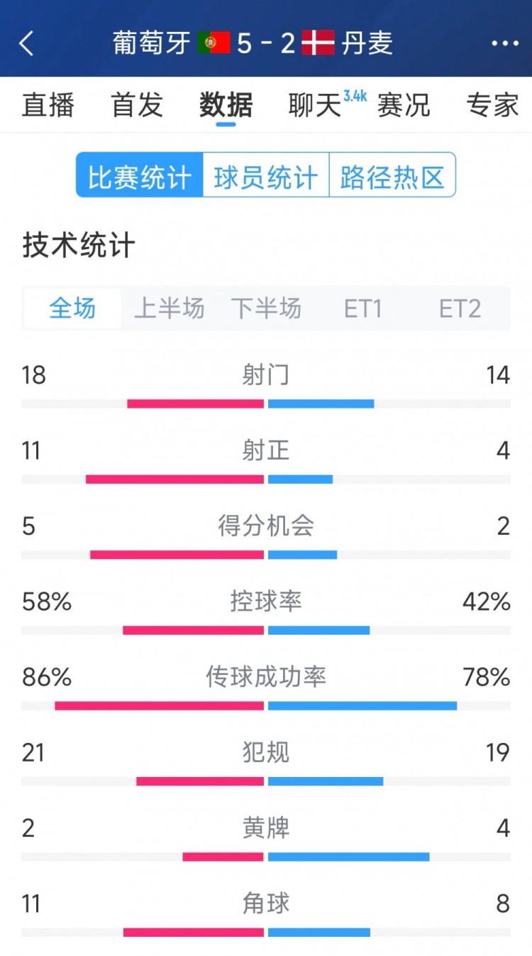  葡萄牙5-2丹麥120分鐘數(shù)據(jù)：射門18-14，射正11-4