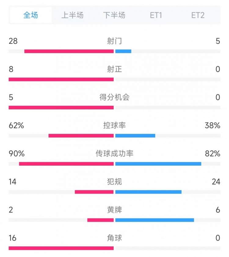  法國vs克羅地亞數(shù)據(jù)：射門28比5、射正8比0、角球16比0