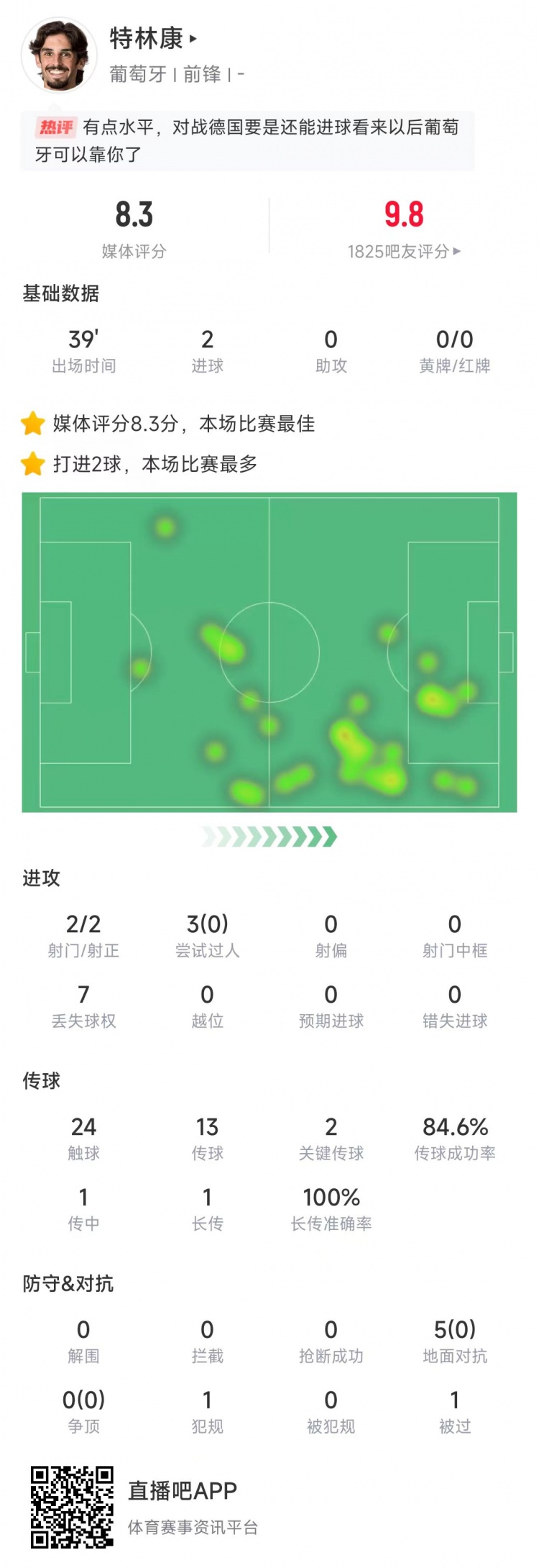  特林康本場數(shù)據(jù)：39分鐘2次射門打進2球，獲評8.3分全場最高