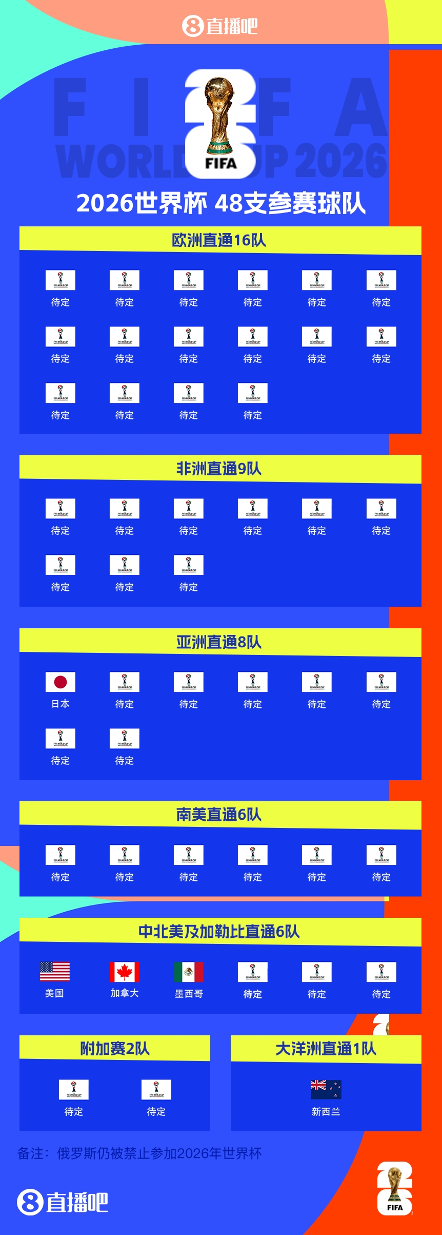  FIFA排名只高國足1位！新西蘭直通2026世界杯，東道主外第二隊(duì)
