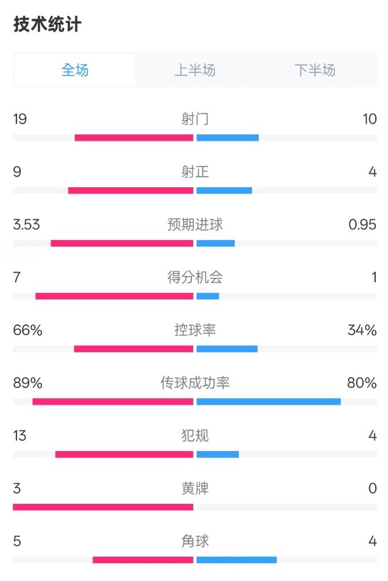  拜仁3-2圣保利全場數(shù)據(jù)：射門19-10，射正9-4，控球率66%-34%