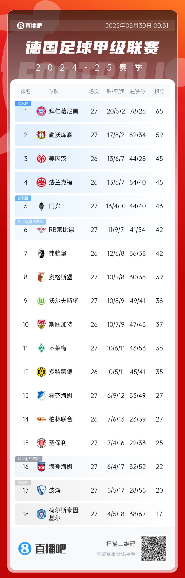  6分差距！拜仁藥廠剩余7輪對比：4對手相同，后者多踢倆保級隊