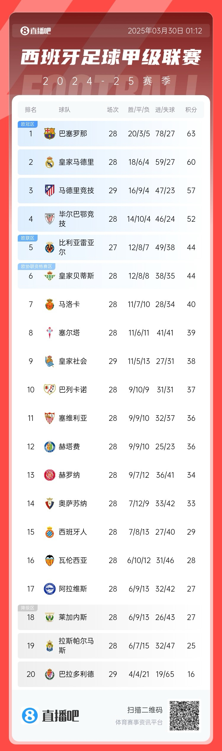  退出爭冠？西甲積分榜：馬競聯(lián)賽3場不勝，先賽落后巴薩6分