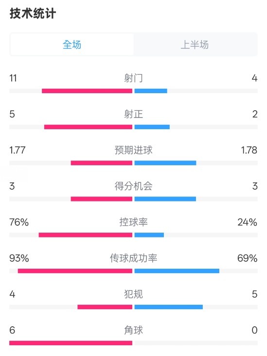  皇馬半場(chǎng)1-2萊加內(nèi)斯數(shù)據(jù)：射門(mén)11-4，射正5-2，控球率76%-24%